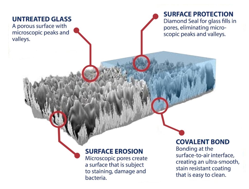 the science behind shower door surface protection via glass sealant